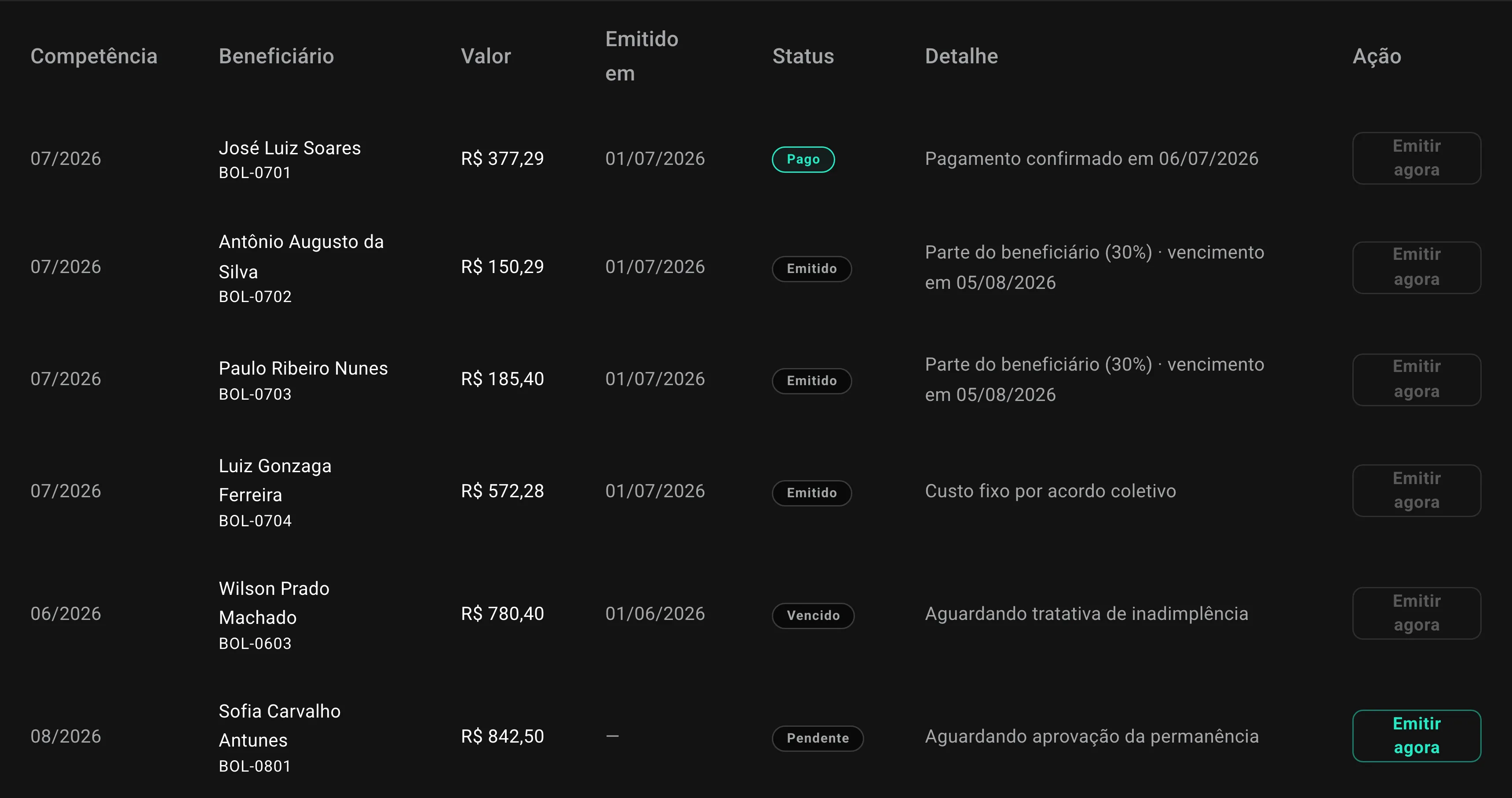 Tabela de boletos por competência com beneficiário, valor, data de emissão, situação de pagamento, detalhe da cobrança e ação de emitir.