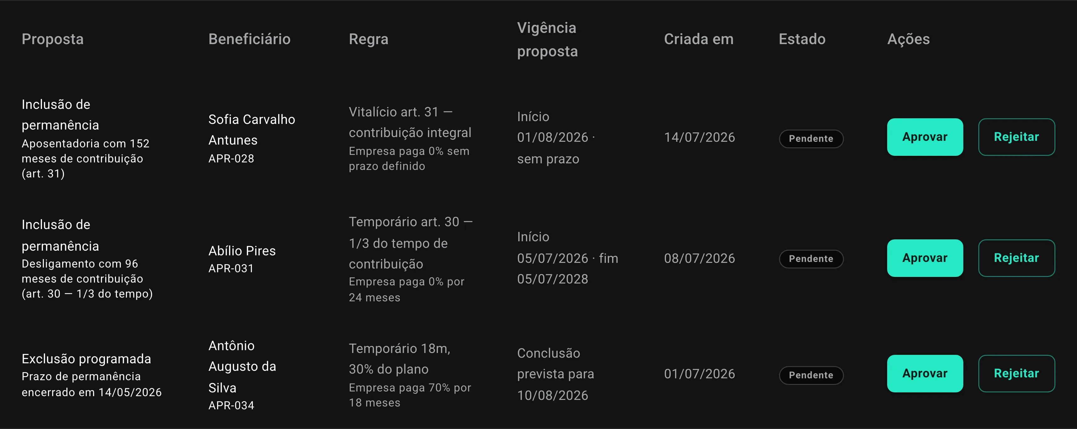 Tabela da fila de aprovações com proposta, beneficiário, regra aplicada, vigência, data de criação, estado pendente e botões de aprovar ou rejeitar.