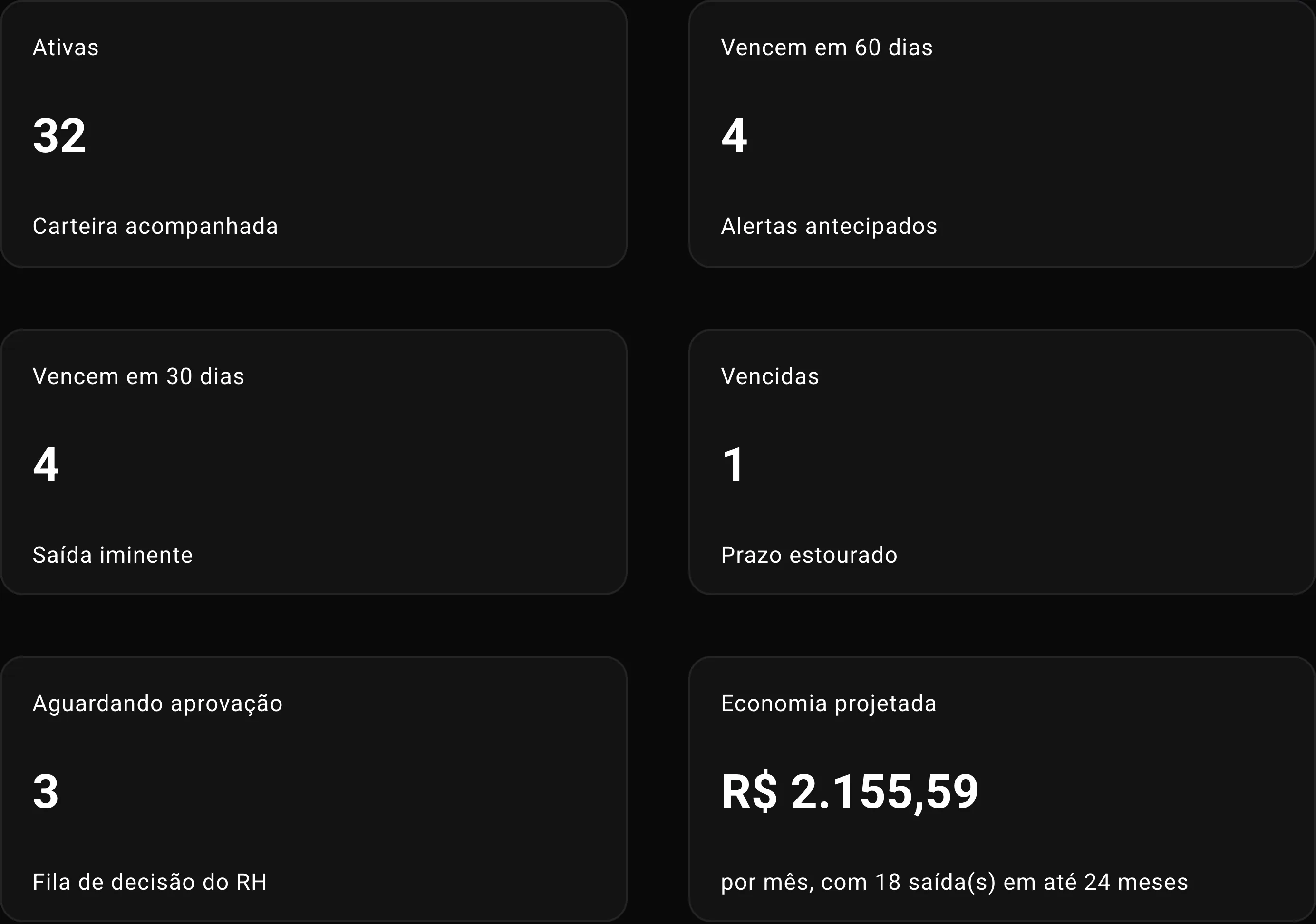 Seis cartões de indicador com permanências ativas, vencimentos em 60 e 30 dias, permanências vencidas, casos aguardando aprovação e economia projetada por mês.