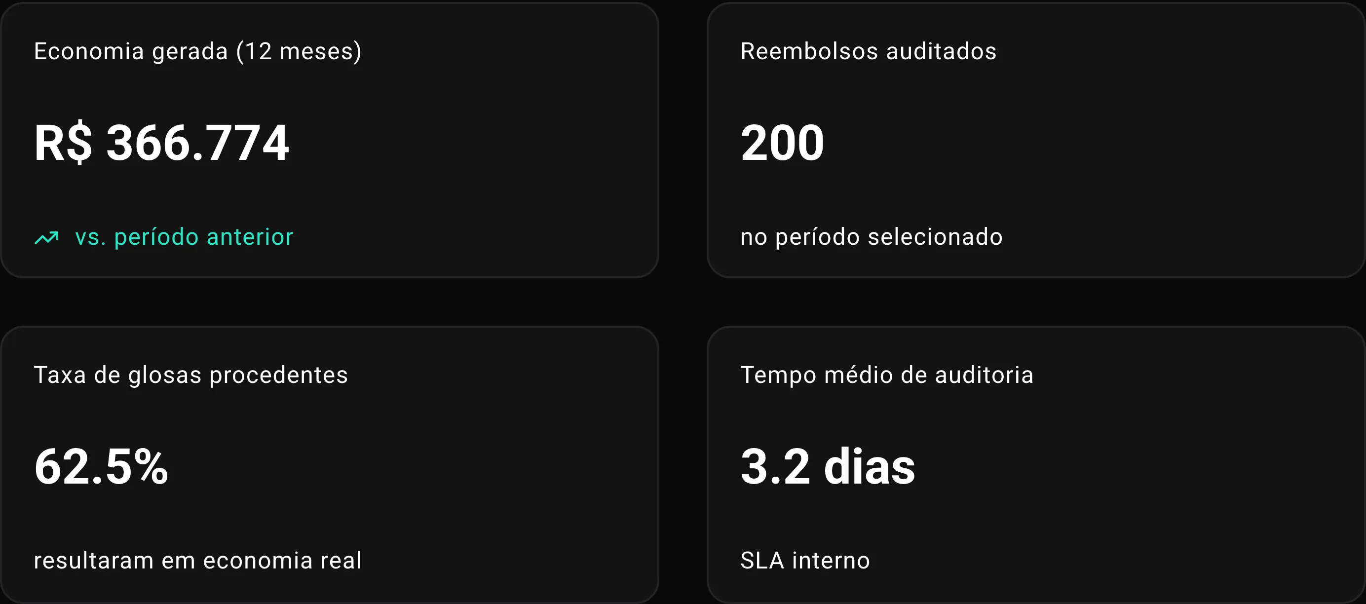 Quatro cartões de indicador com economia gerada de R$ 366.774 em 12 meses, 200 reembolsos auditados, 62,5% de glosas procedentes e 3,2 dias de tempo médio de auditoria.