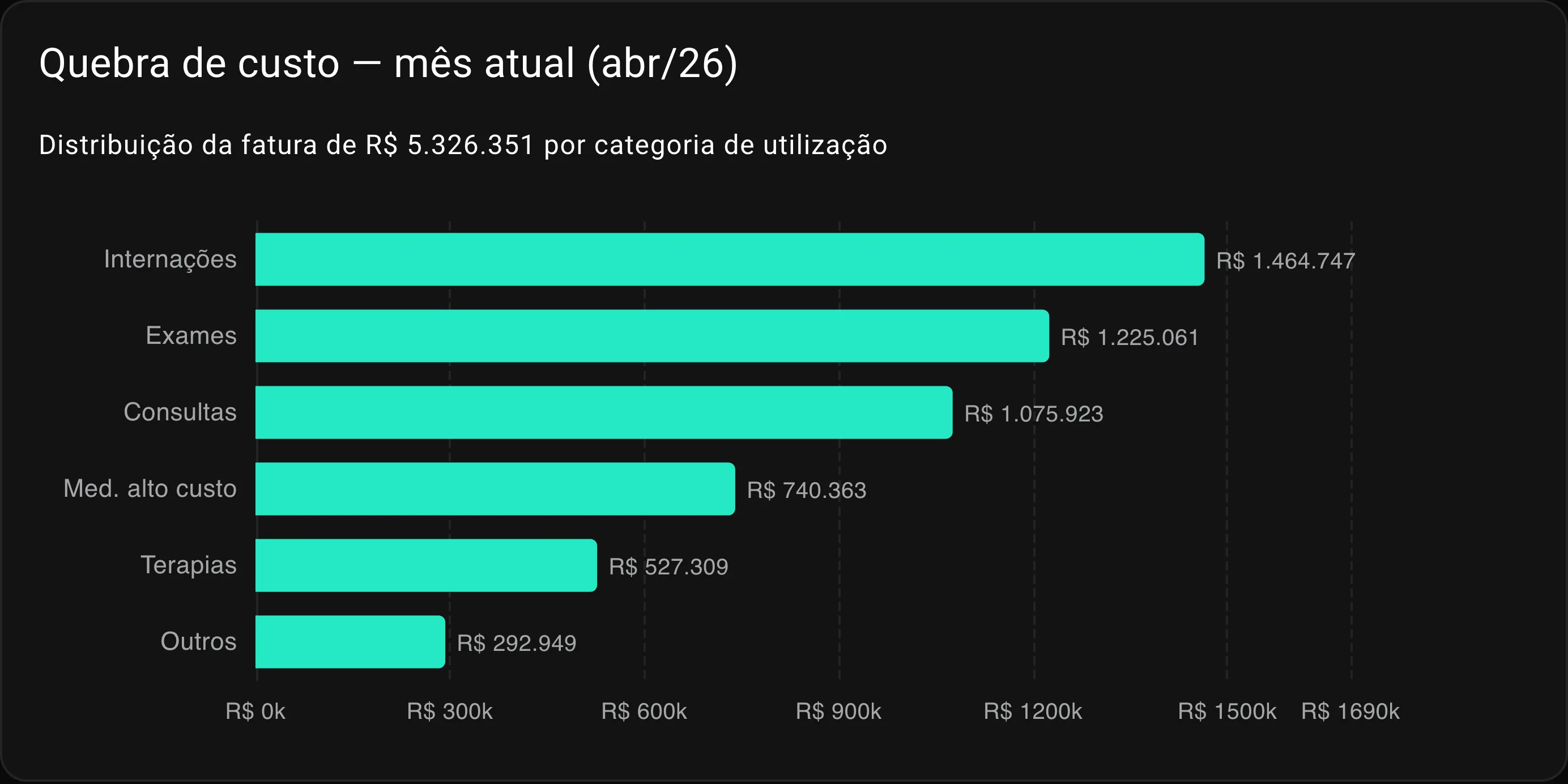 Gráfico de barras horizontais com a fatura do mês distribuída por categoria de utilização, da maior para a menor: internações, exames, consultas, medicamentos de alto custo, terapias e outros.