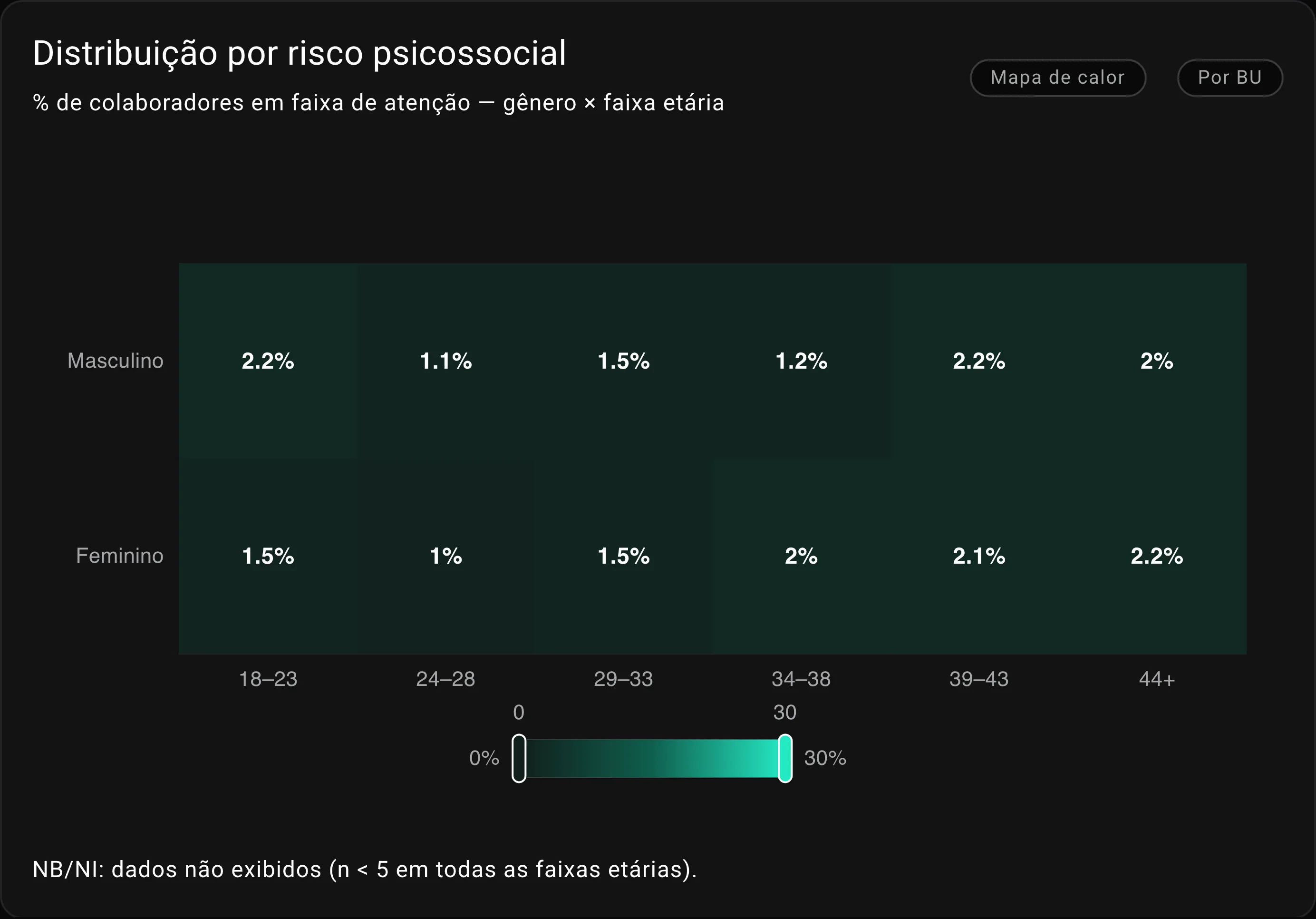 Mapa de calor do percentual de colaboradores em faixa de atenção psicossocial, cruzando gênero com faixas etárias de 18 a 44 anos ou mais.