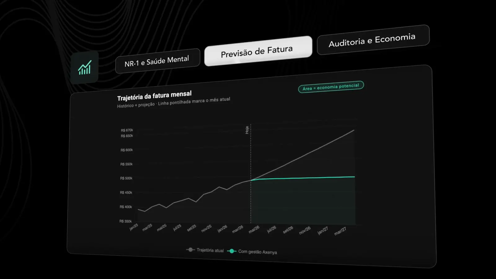Painel do Portal RH com a trajetória da fatura mensal: a curva atual em cinza e, a partir do mês corrente, a projeção com gestão Axenya em turquesa, com a área de economia potencial sombreada.