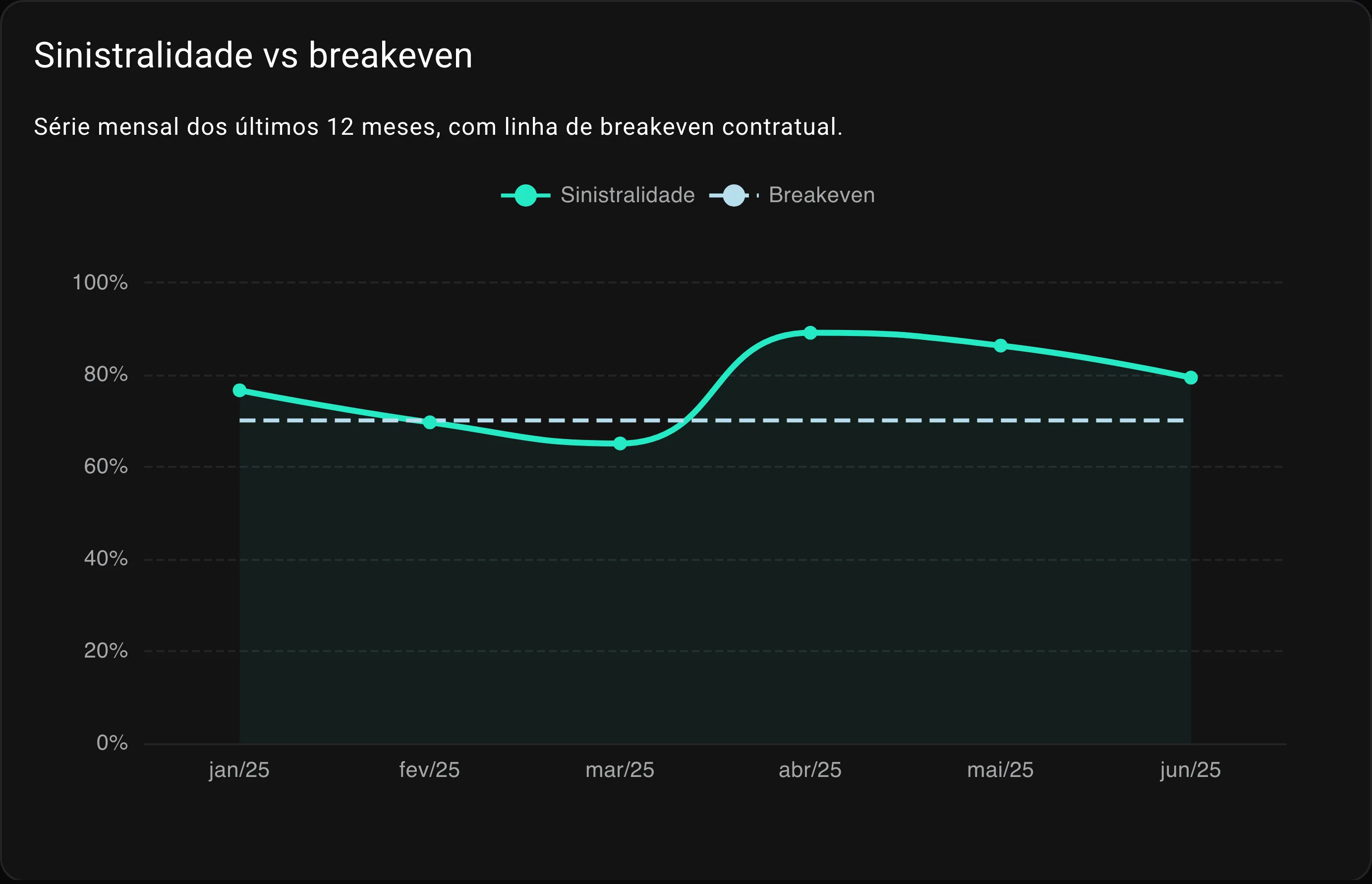 Gráfico de linha com o custo mensal do plano cruzando a linha tracejada do ponto de equilíbrio do contrato.