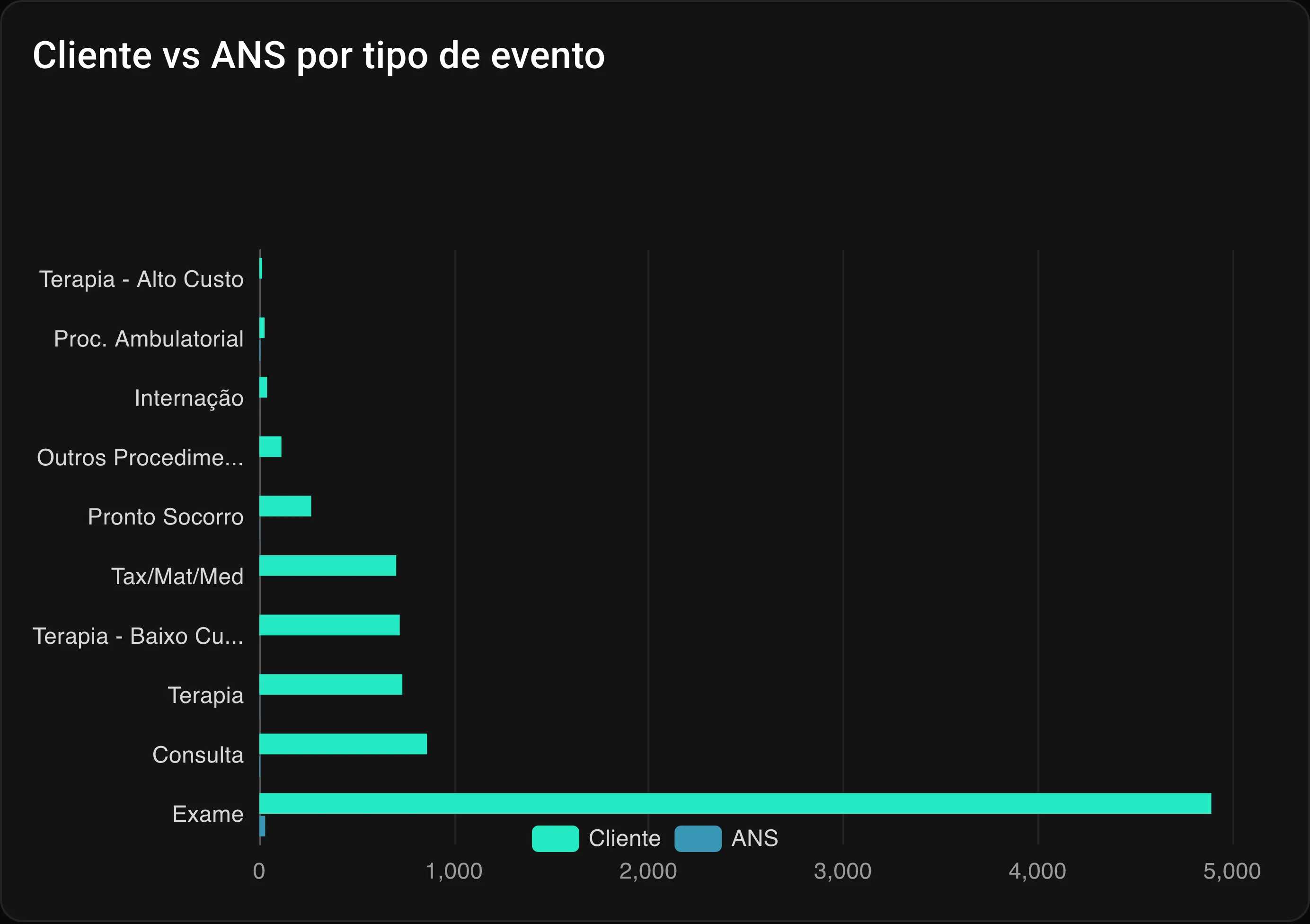 Gráfico de barras horizontais comparando, por tipo de evento, a quantidade do cliente contra a referência da ANS, com exame muito acima do restante.