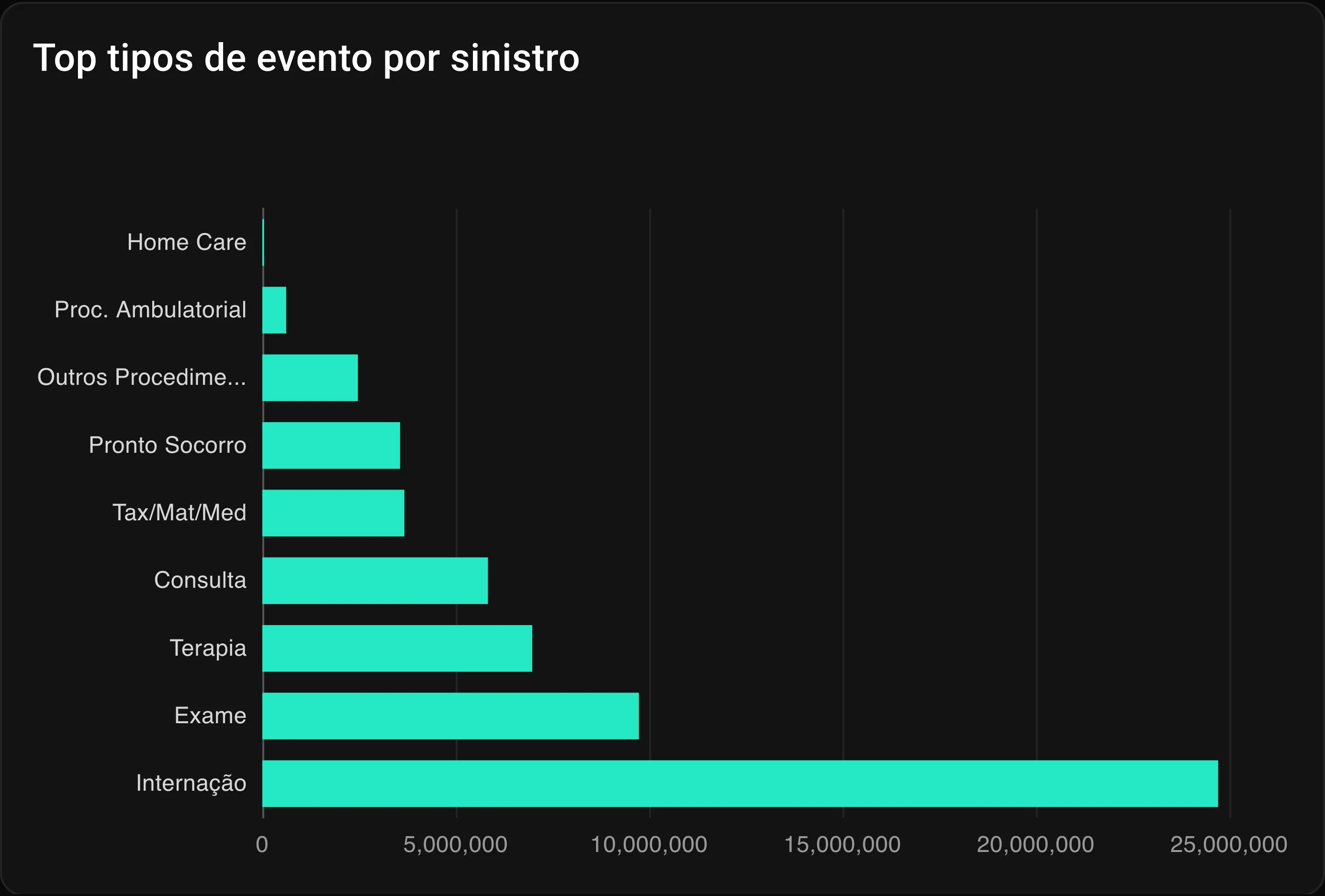 Gráfico de barras horizontais do valor de sinistro por tipo de evento, com internação em cerca de 25 milhões, muito à frente de exame, terapia e consulta.