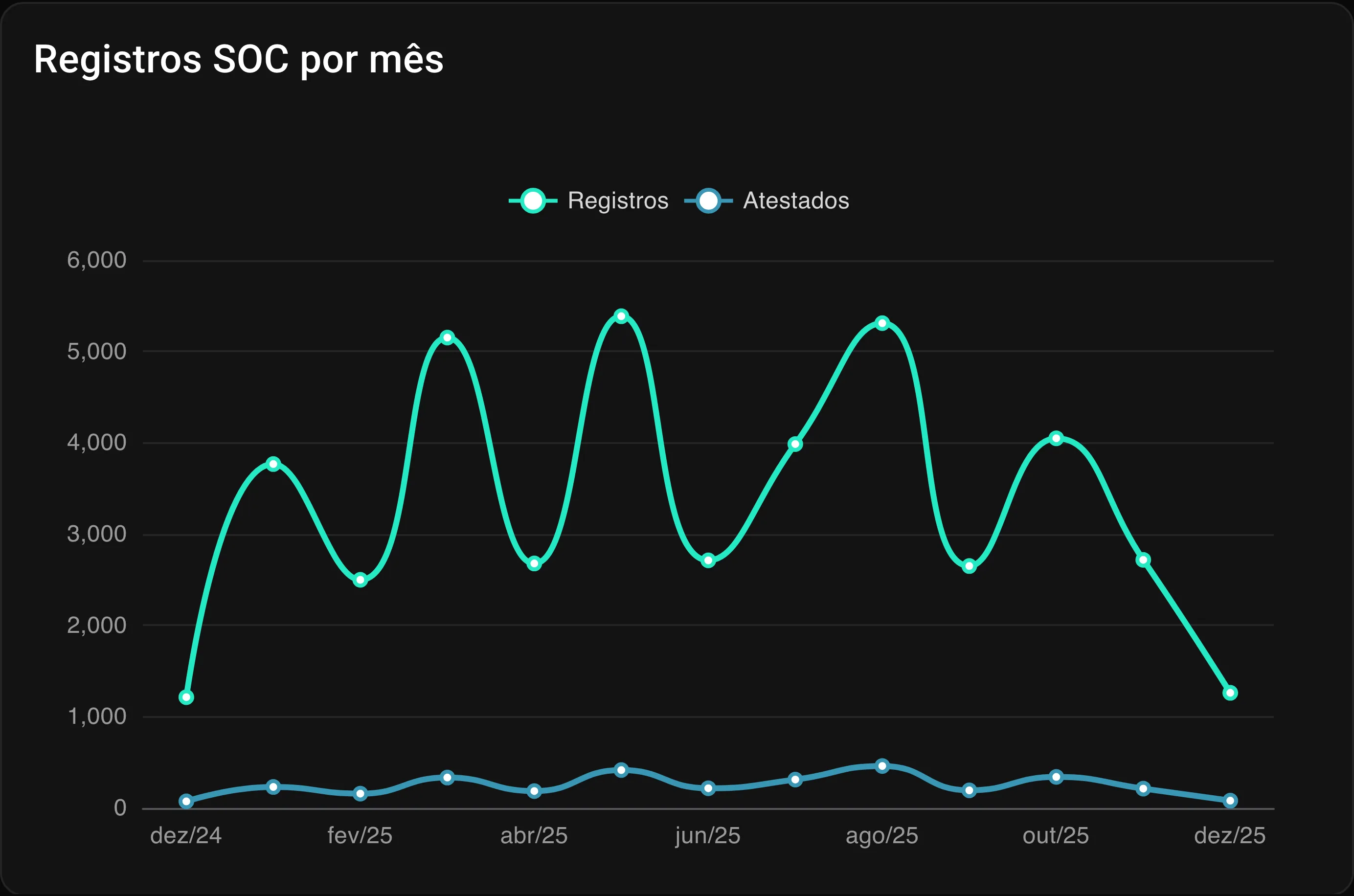 Gráfico de linha com registros de saúde ocupacional por mês, oscilando entre 1.200 e 5.400, e a série de atestados bem abaixo.