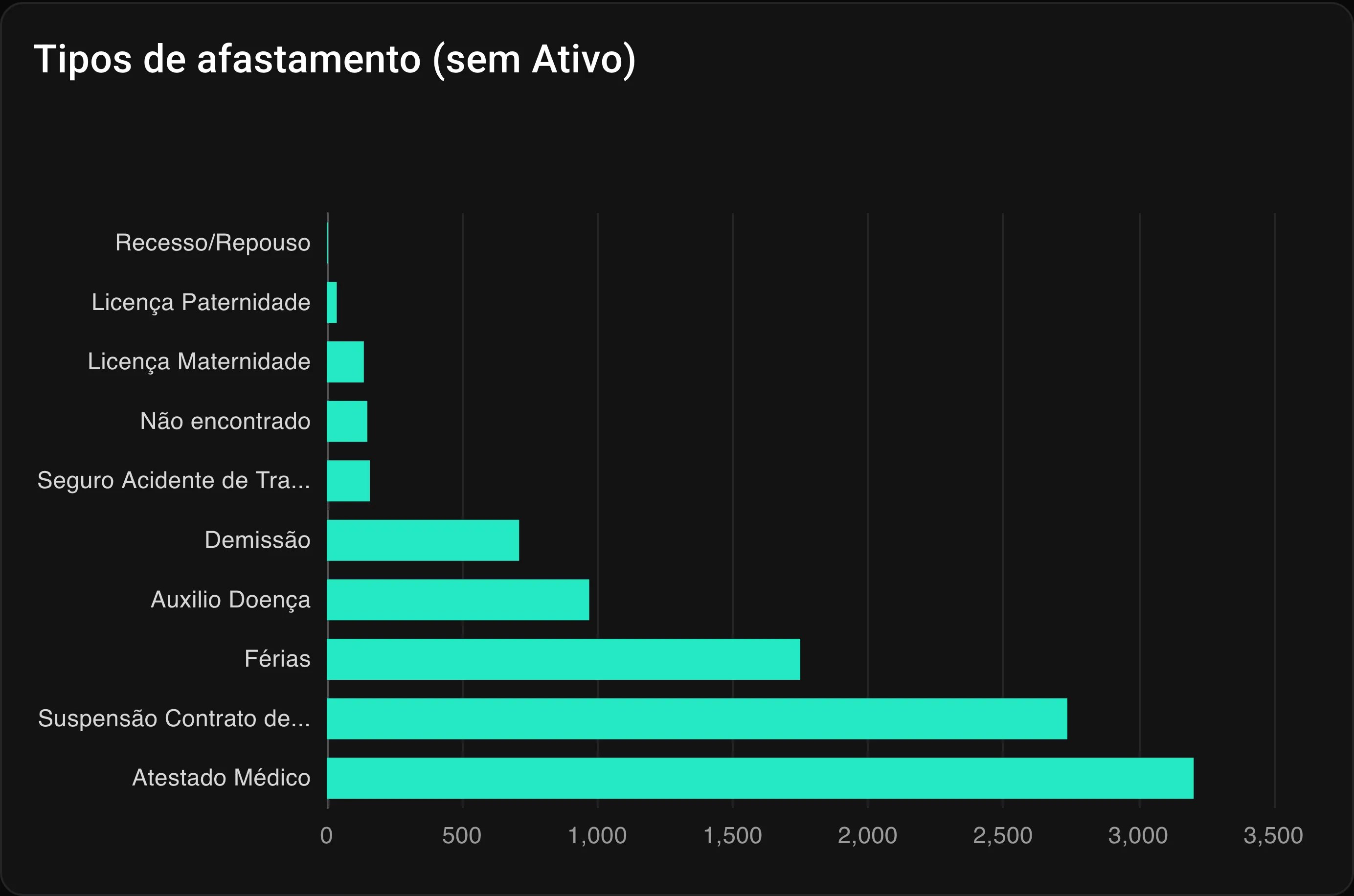 Gráfico de barras horizontais com os tipos de afastamento ordenados por volume, de atestado médico e suspensão de contrato até licenças e acidente de trabalho.
