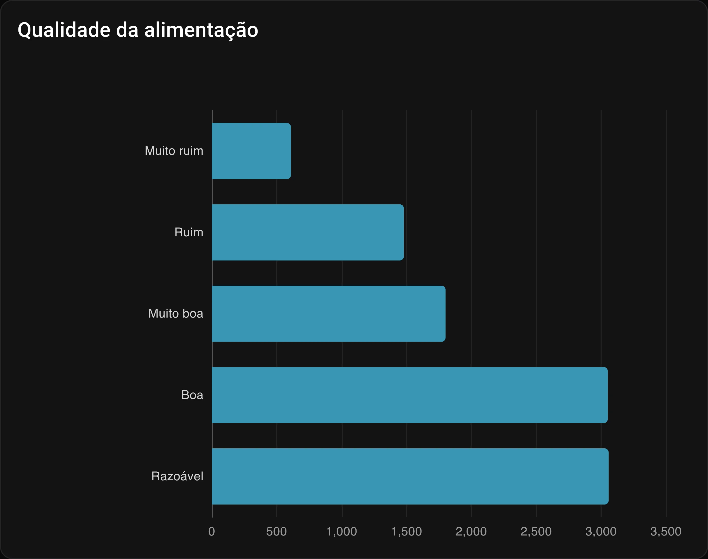 Gráfico de barras horizontais com a qualidade da alimentação declarada, de muito ruim a muito boa, concentrada em razoável e boa.