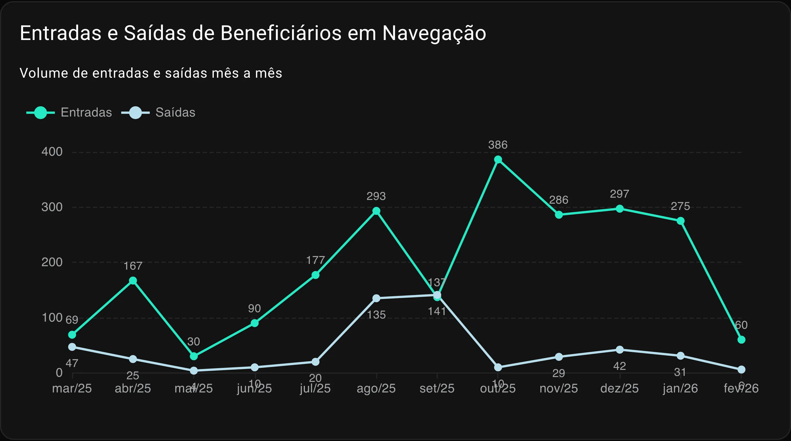 Gráfico de linha com entradas e saídas de beneficiários em navegação mês a mês, com entradas subindo de 69 para 386 e saídas bem abaixo.