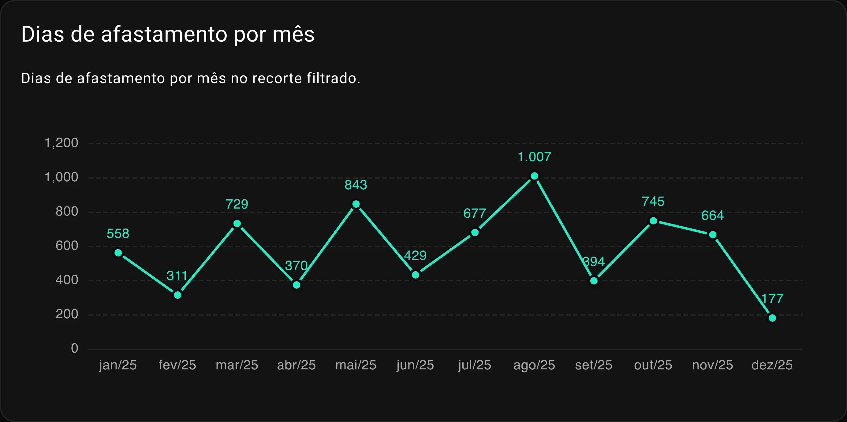 Gráfico de linha com os dias de afastamento mês a mês, variando de 177 a 1.007 dias.