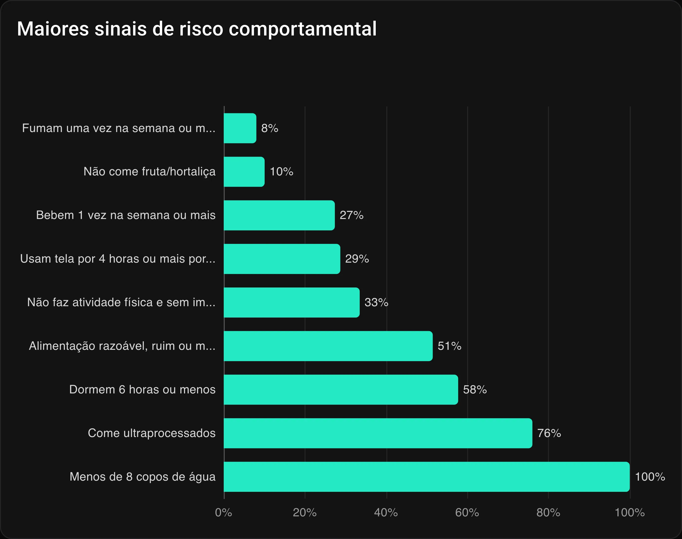 Gráfico de barras horizontais com os maiores sinais de risco comportamental da população, de hidratação e ultraprocessados a sono e atividade física.